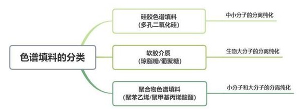 色谱填料的分类：硅胶色谱填料、软胶介质、聚合物色谱填料